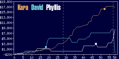 Game dynamics graph