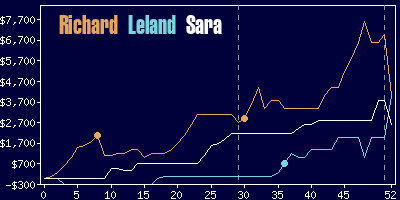 Game dynamics graph