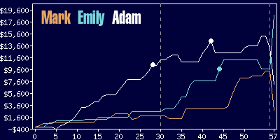 Game dynamics graph