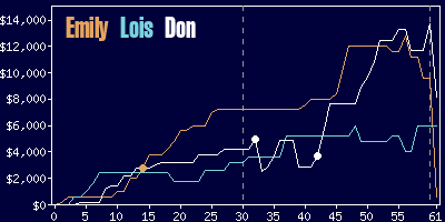 Game dynamics graph