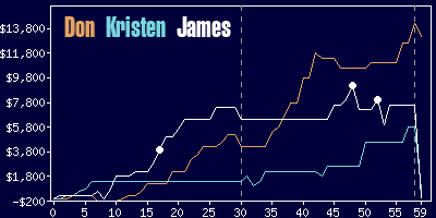 Game dynamics graph