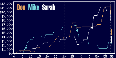 Game dynamics graph