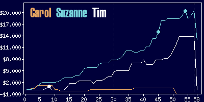 Game dynamics graph