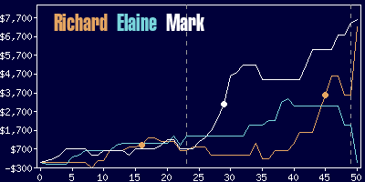 Game dynamics graph