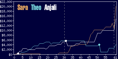 Game dynamics graph