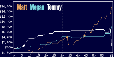 Game dynamics graph