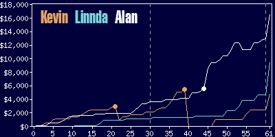 Game dynamics graph