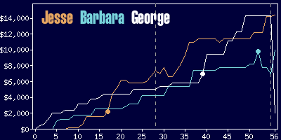 Game dynamics graph