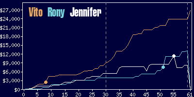 Game dynamics graph