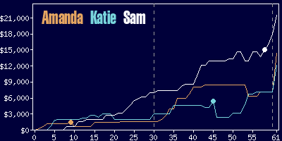 Game dynamics graph