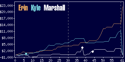 Game dynamics graph