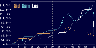 Game dynamics graph