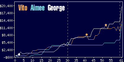 Game dynamics graph