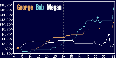 Game dynamics graph