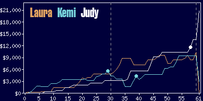 Game dynamics graph