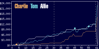 Game dynamics graph