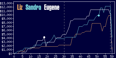 Game dynamics graph