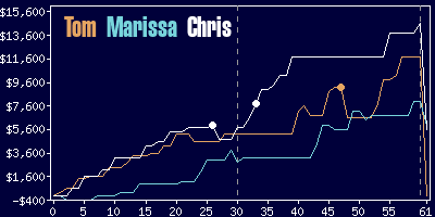 Game dynamics graph