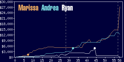 Game dynamics graph