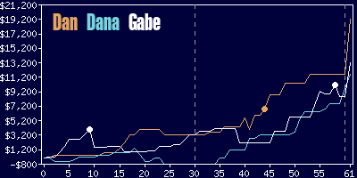 Game dynamics graph