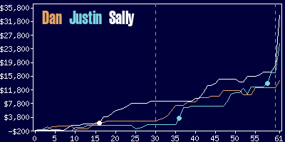 Game dynamics graph