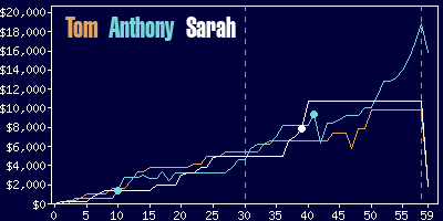 Game dynamics graph