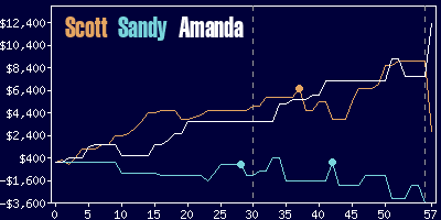 Game dynamics graph