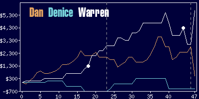 Game dynamics graph