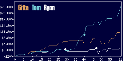 Game dynamics graph