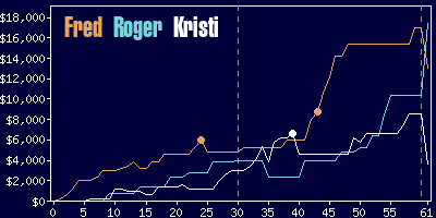 Game dynamics graph