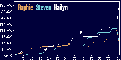 Game dynamics graph