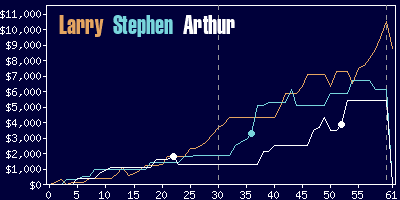 Game dynamics graph