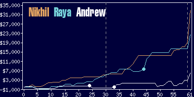 Game dynamics graph