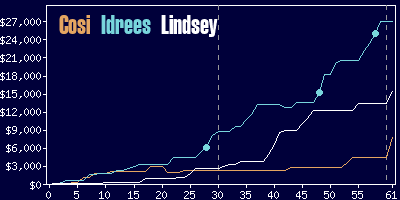 Game dynamics graph