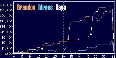 Game dynamics graph