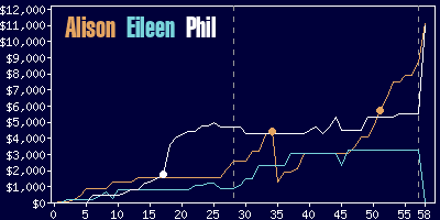 Game dynamics graph