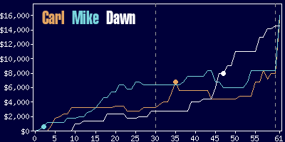 Game dynamics graph