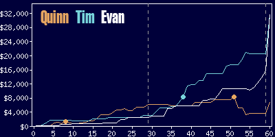 Game dynamics graph