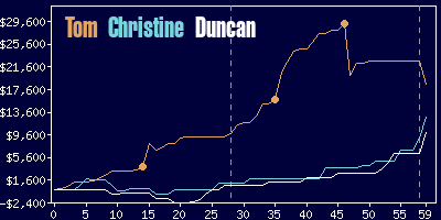 Game dynamics graph