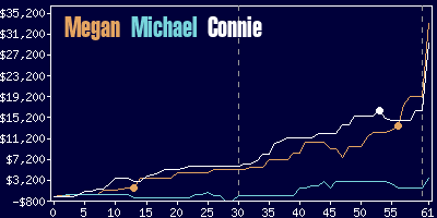 Game dynamics graph