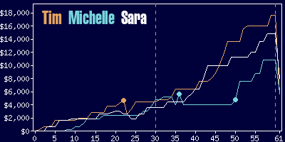 Game dynamics graph