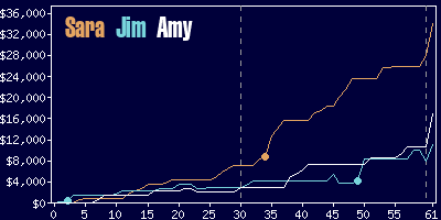 Game dynamics graph