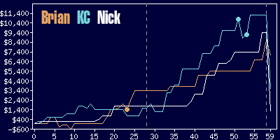 Game dynamics graph