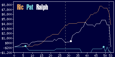 Game dynamics graph