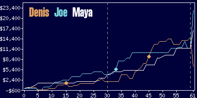 Game dynamics graph