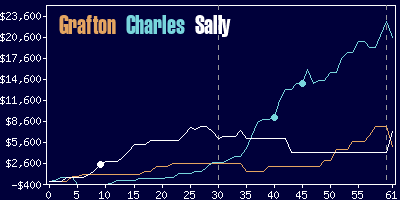 Game dynamics graph