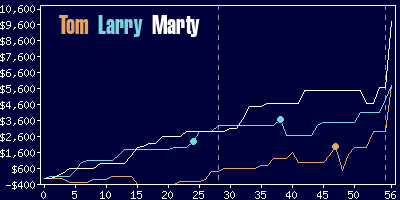 Game dynamics graph