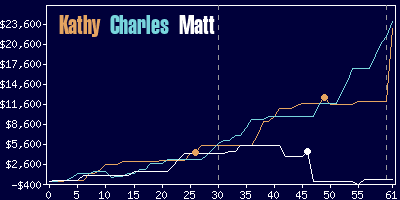 Game dynamics graph