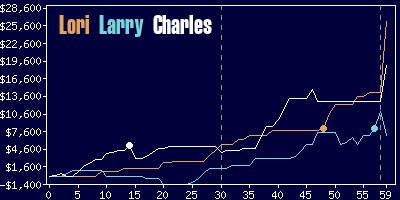 Game dynamics graph