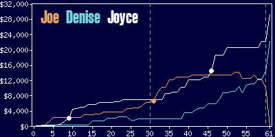 Game dynamics graph